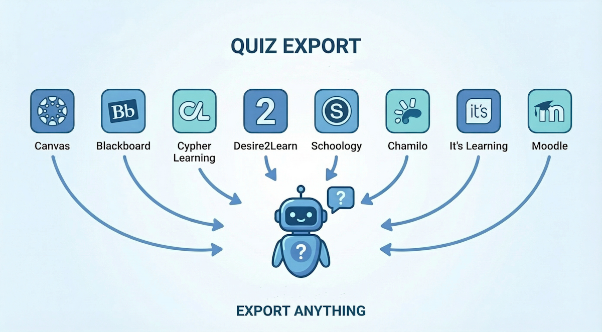 Document-Based Quiz Creation